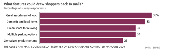 bring back people to malls