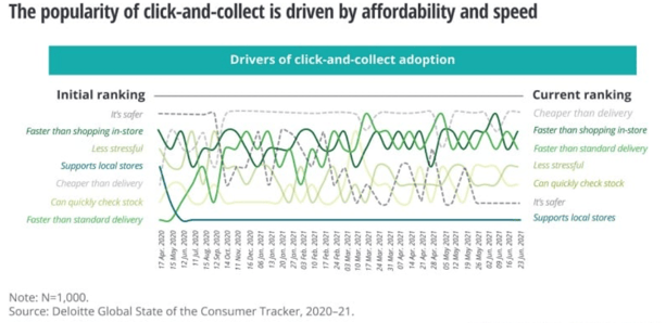 click and collect