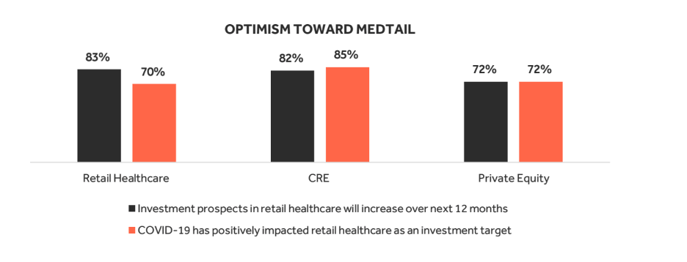 optimism toward retail